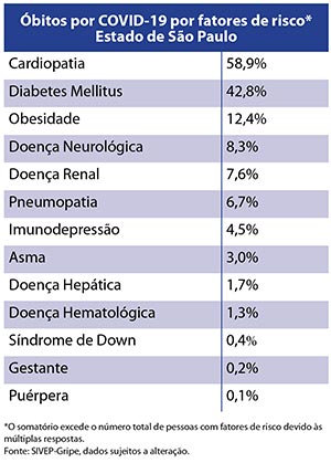 tabela de Óbitos por COVID-19 por fatores de risco em São Paulo